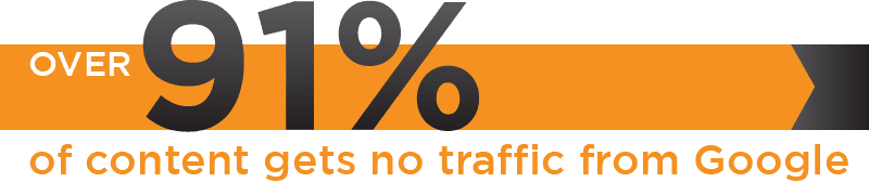 Over 91% of content gets no traffic from Google