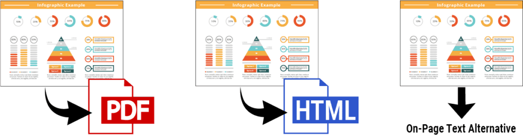 Illustration of different options for text alternatives, PDF, HTML or on-page text