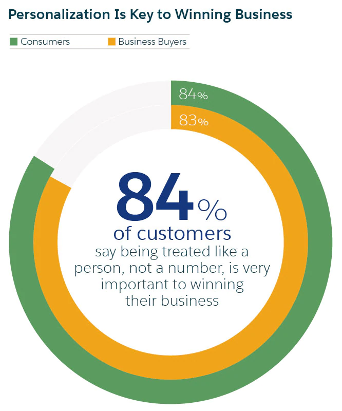 Graph: 84% of customers say being treated like a person, not a number is very important to winning their business