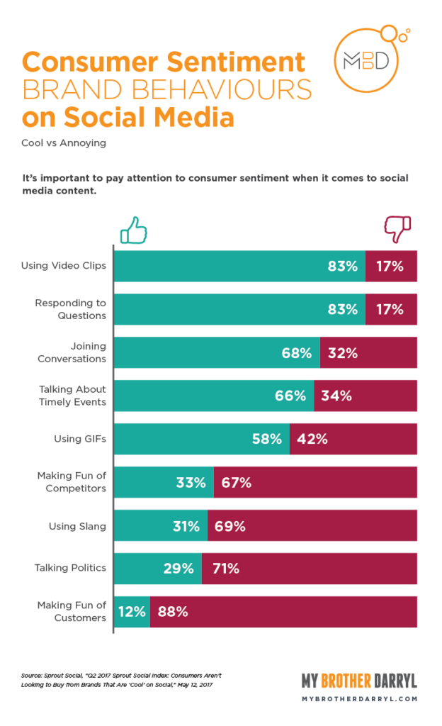 Consumer sentiment brand behaviors on social media bar graph infographic - full text description below