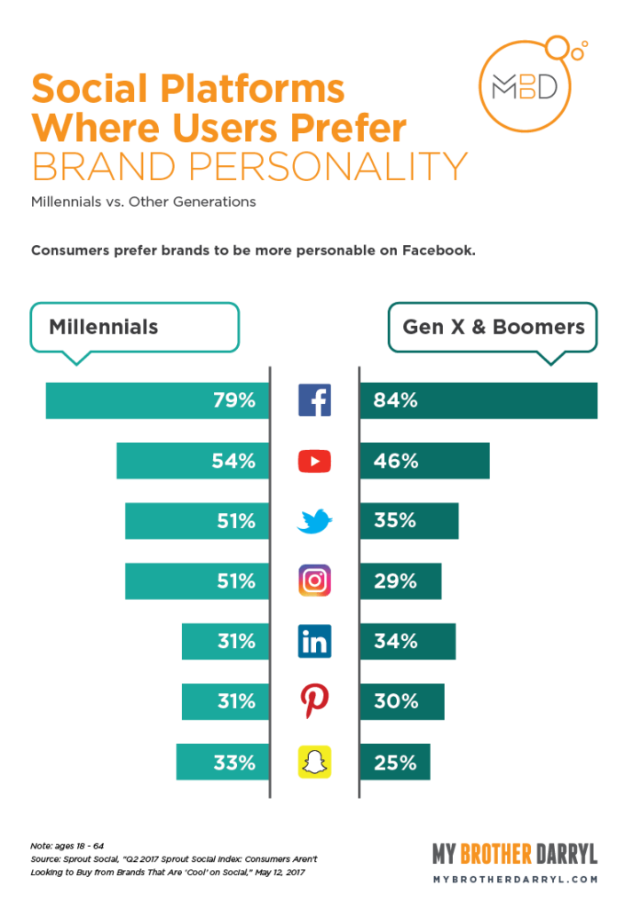 Where users prefer brand personality infographic - full text description below