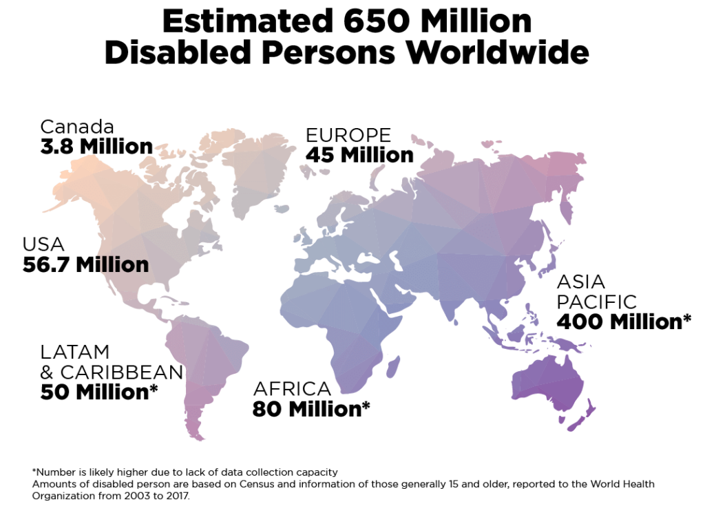 There is an Estimated 650 Million Disabled Persons Worldwide