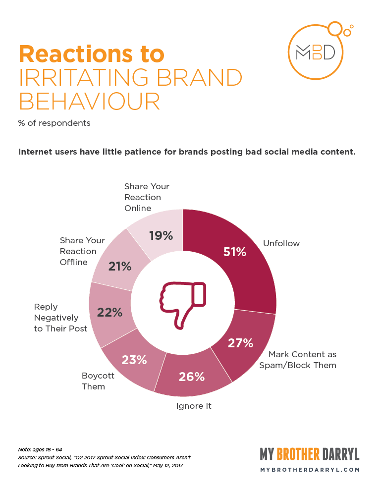 Reactions to irritating brand behavior circle graph infographic - full text description below