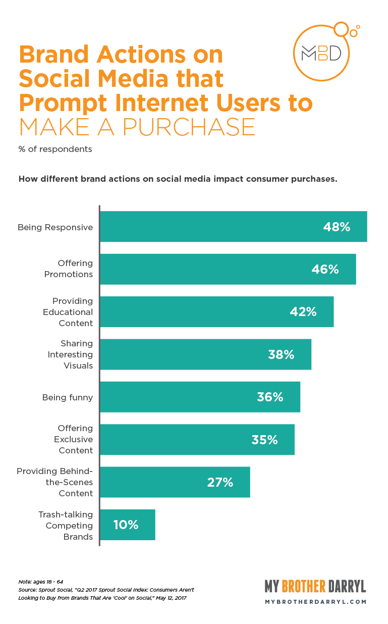 brand actions on social media that prompt internet users to make a purchase bar graph infographic - full text description below