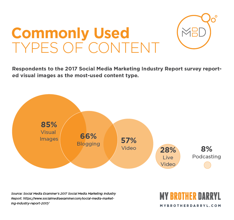 Commonly used types of content infographic - full text description below