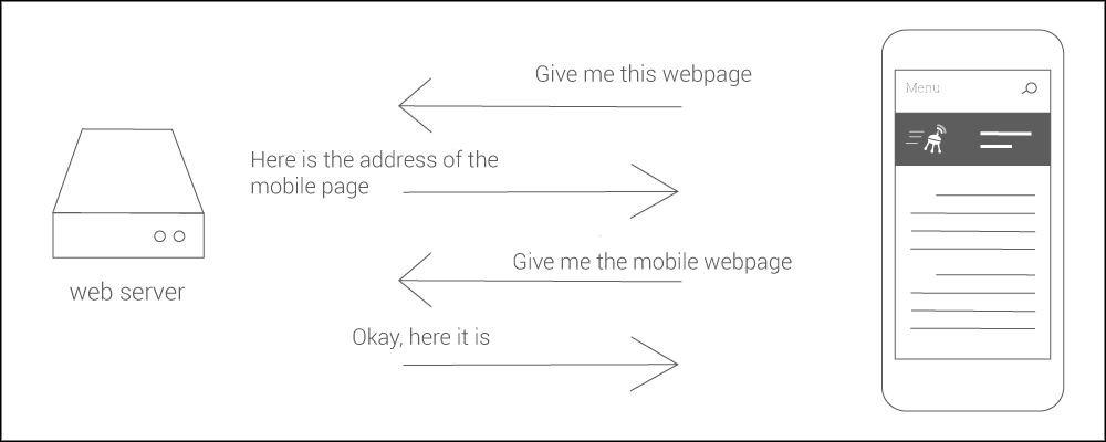 URL redirects diagram. Mobile phone asks Web Server for webpage information, web server comes back with web address and webpage data.