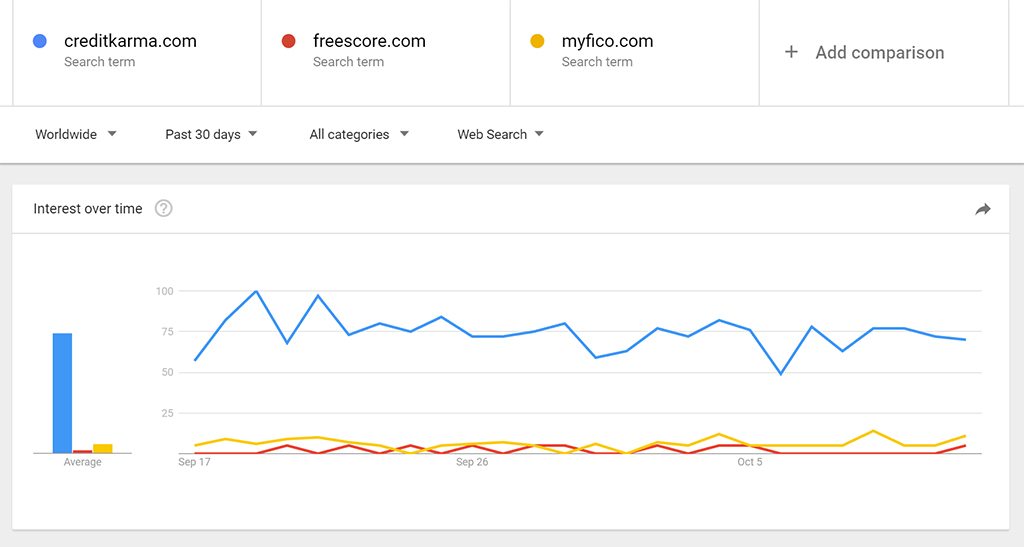 Credit karma competitive analysis line graph 