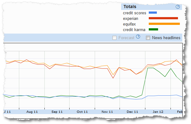 Credit Karma Search analytics