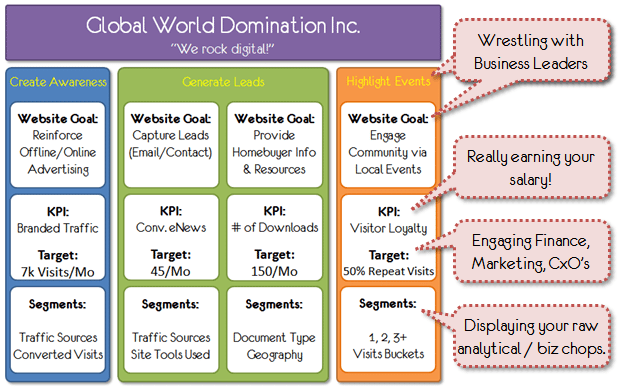 Mock example of Digital Marketing Measurement Model Roles