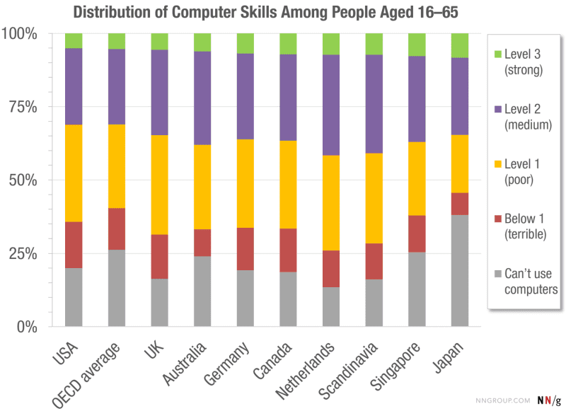 computer skills bar graph 