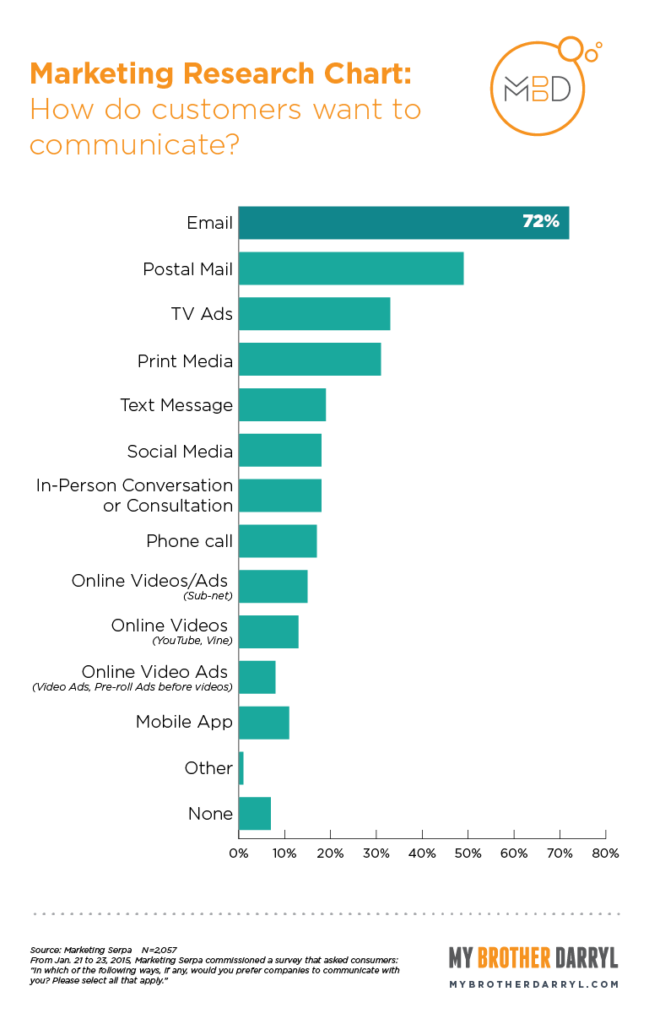 Chart: Email Refresher bar chart: how do customers want to communicate? Full Text alternative Below