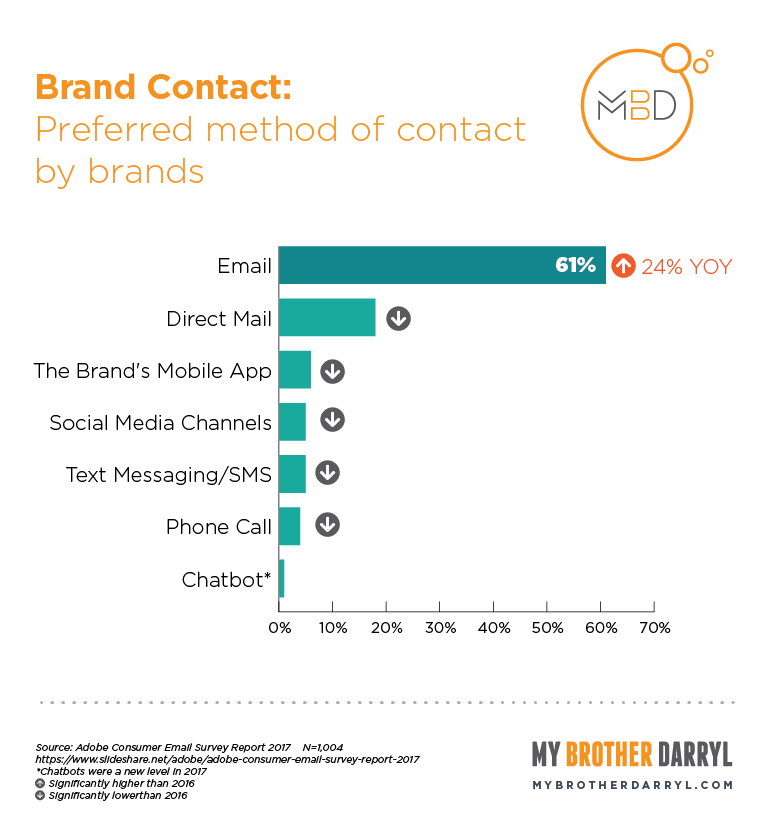 Brand contact: preferred method of contact by brands. - Full text alternative below.