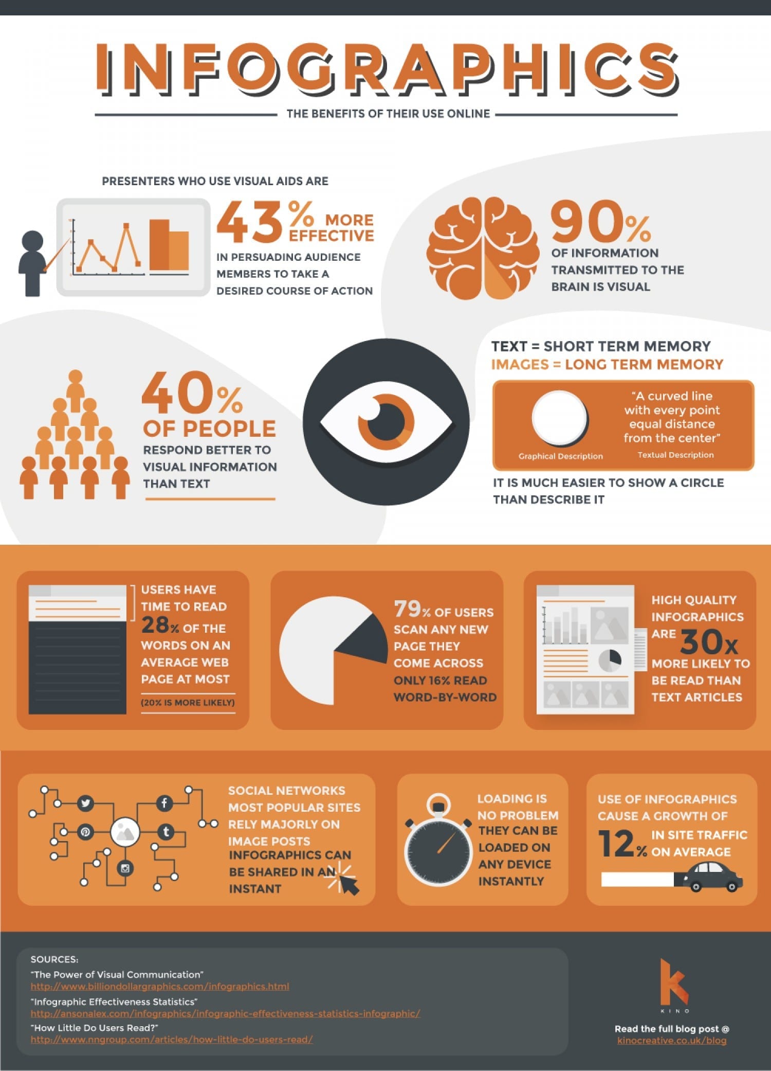 Infographic about the benefits of infographic use online - but it is not accessible.