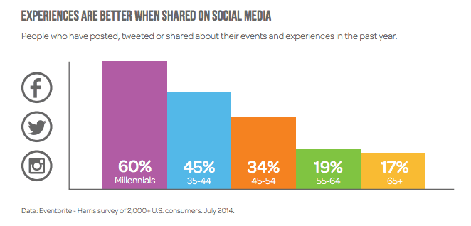 Experiences are better when shared on social media. - Full text alternative below.