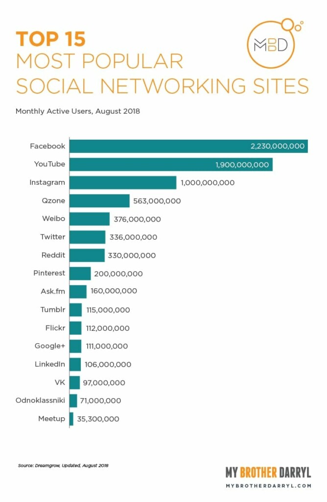 Social media usage infographic - full text alternative below.