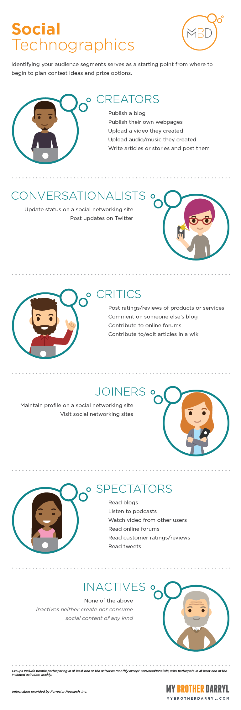 Infographic - Social Technographics - full text alternative below.