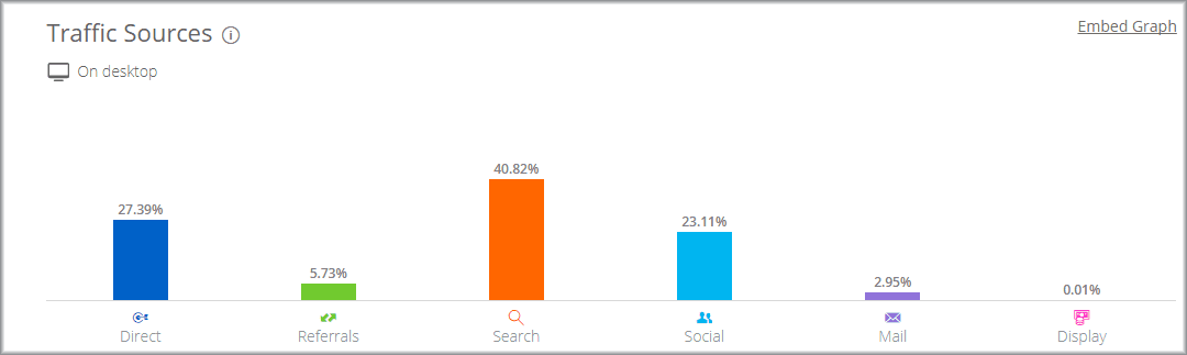 Screen capture of a bar chart example showing the break down of traffic from sources: Direct, Referral, Search, Social, Mail, Display.