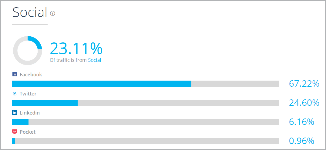 Screen capture of a bar chart example from "Similar Web" showing the breakdown of users from different social media platforms.