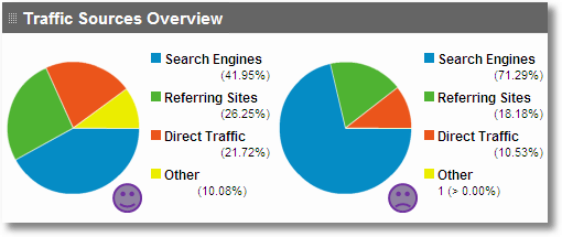 Traffic sources overview circle graphs - Left side the traffic is spread fairly even across Search, referral, direct and other sources, while the one on the right most of the traffic is from search.