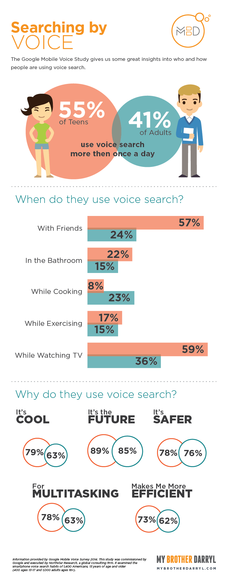 Infographic: Searching by Voice - full text alternative below.