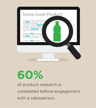 60% of product research is completed before engagement with a salesperson.