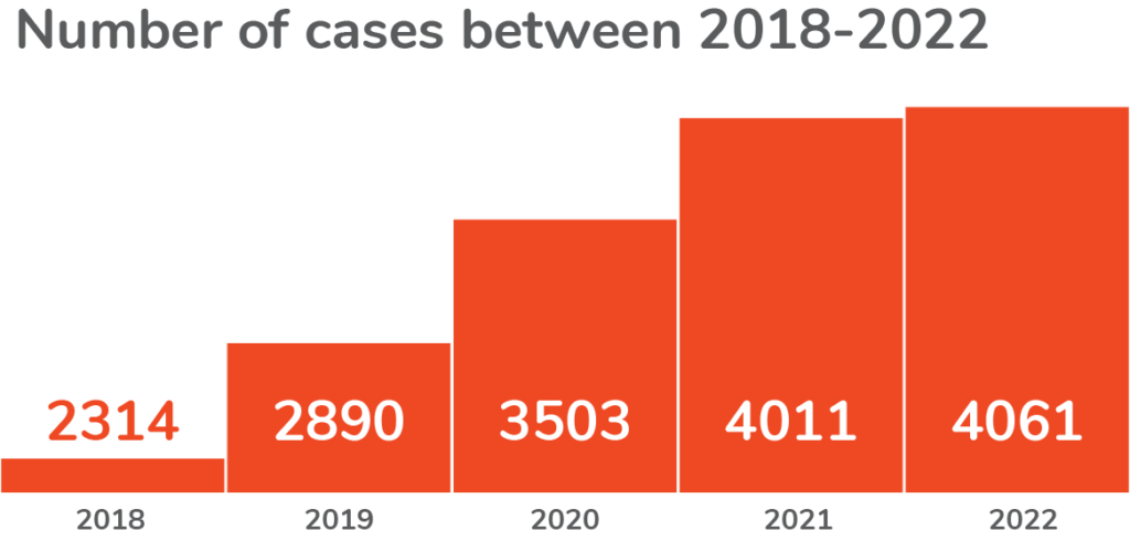 Chart: Number of accessibility lawsuit cases between 2018-2020 (Text alternative below)